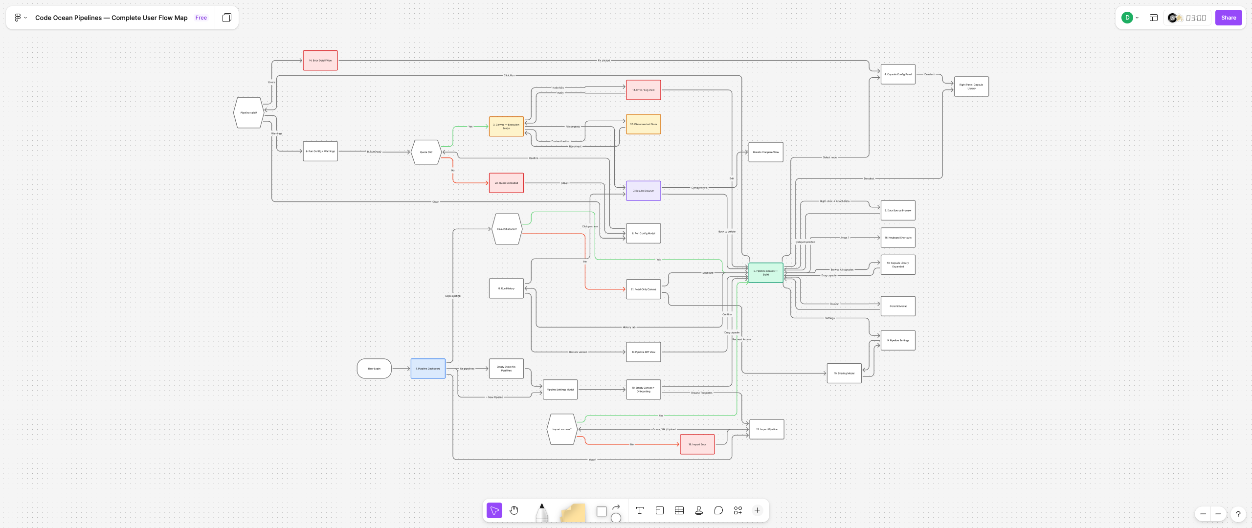 Pipeline builder research synthesis and affinity map